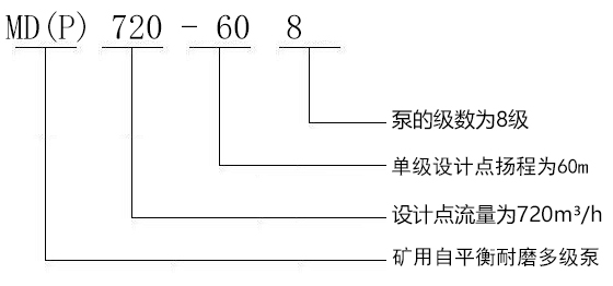 型號說明