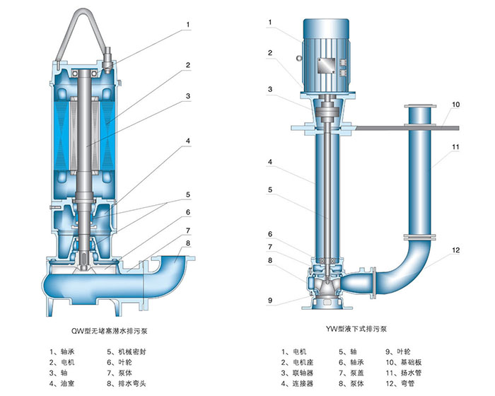 QW潛水排污泵結構圖
